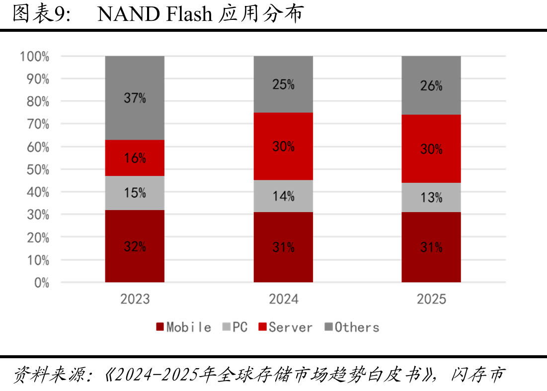 2022-2026年DRAM与NANDFlash产业资本支出及预测_第4页