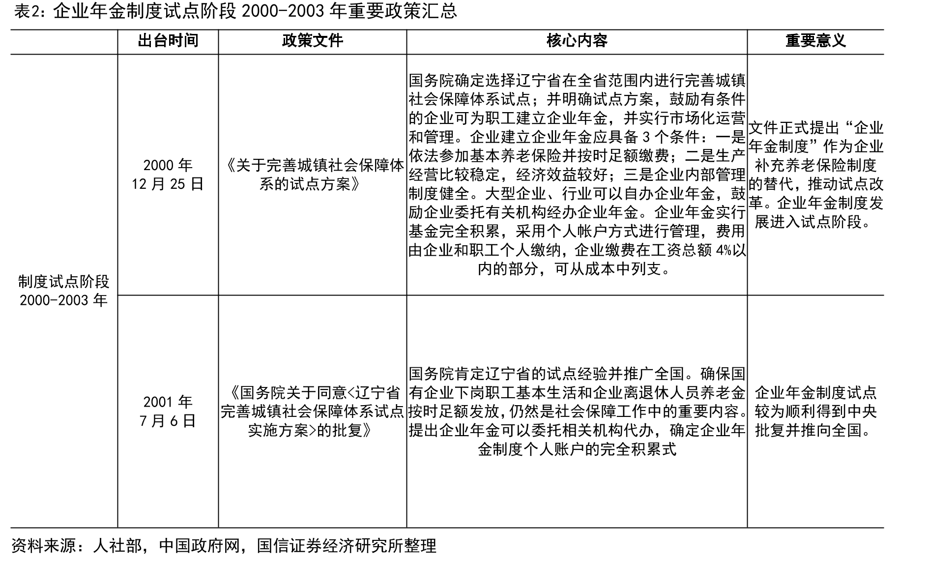 企业年金制度试点阶段2000-2003年重要政策汇总