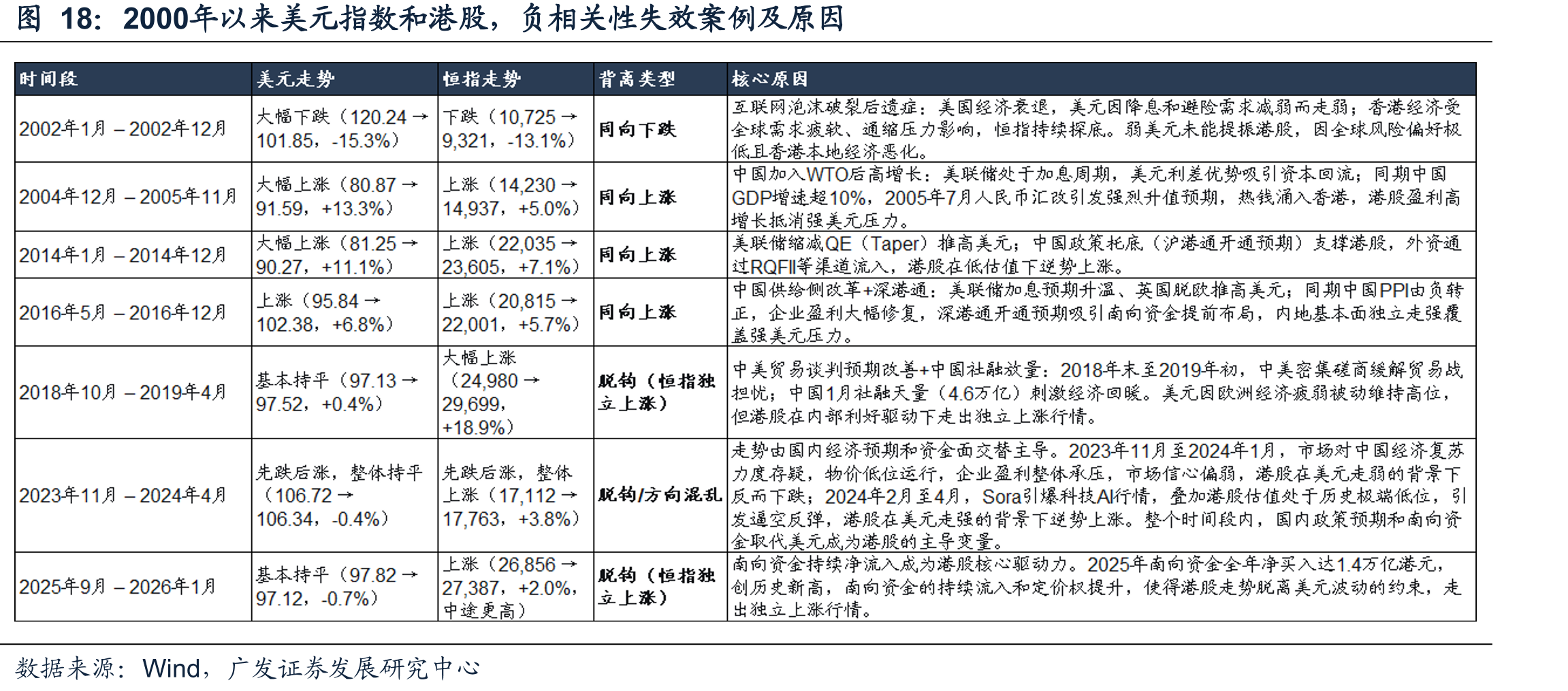 2000年以来美元指数和港股，负相关性失效案例及原因