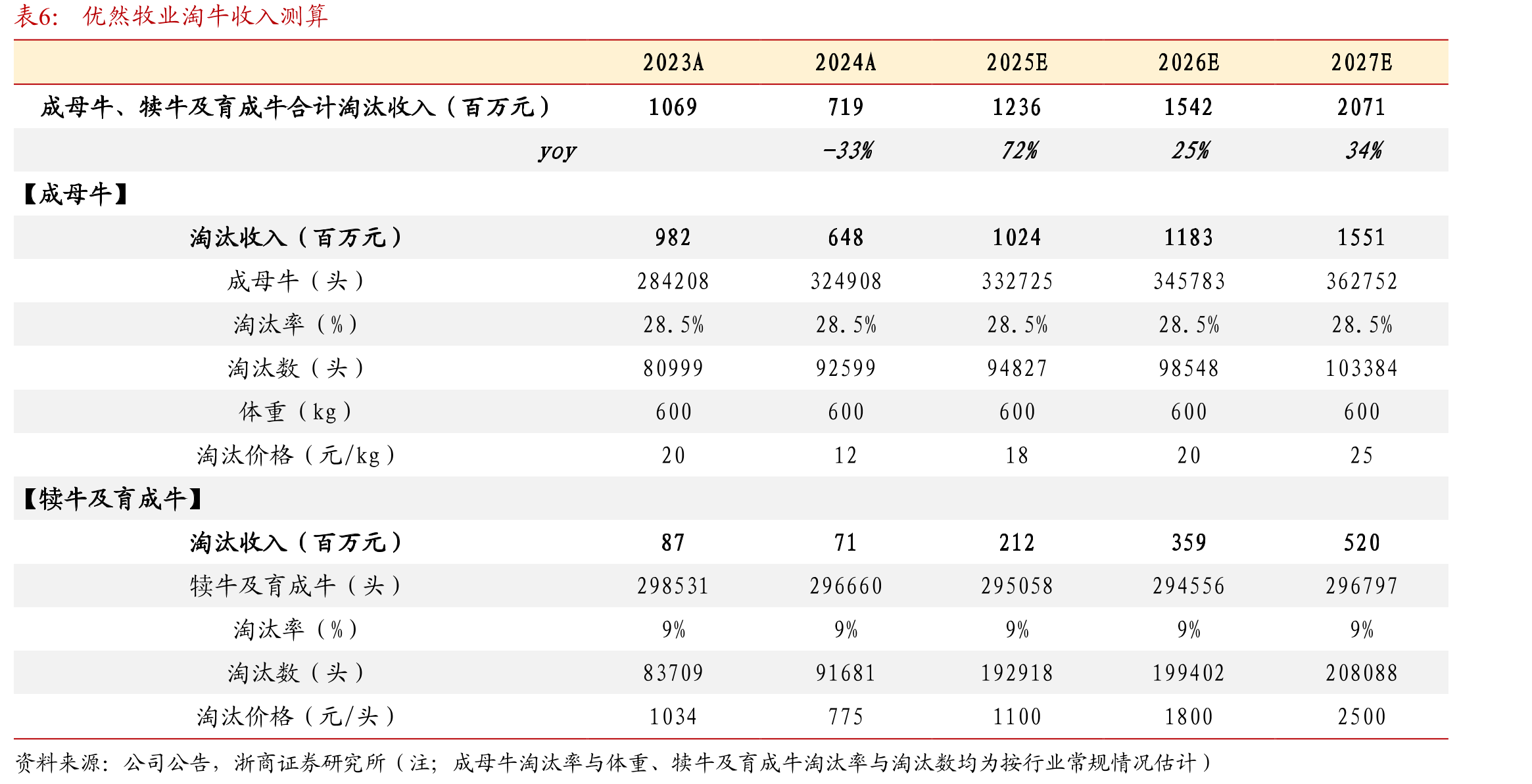 2000-2025H1全国牛奶产量及同比增速_第4页