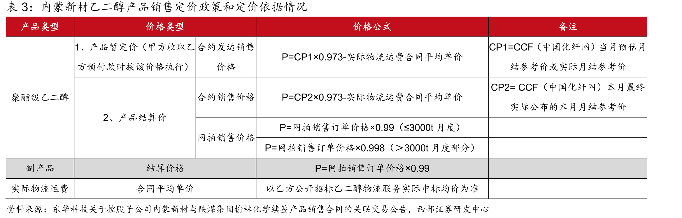 内蒙新材乙二醇产品销售定价政策和定价依据情况