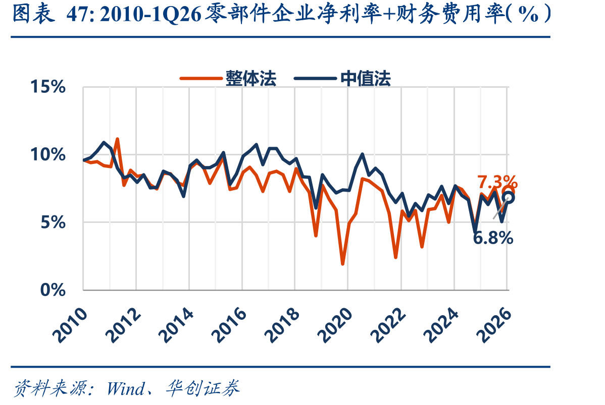 2010-1Q26零部件企业净利率+财务费用率（%）