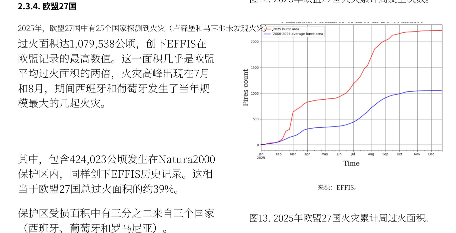 2025年欧盟27国累计过火面积：8月后加速攀升，远超历史均值