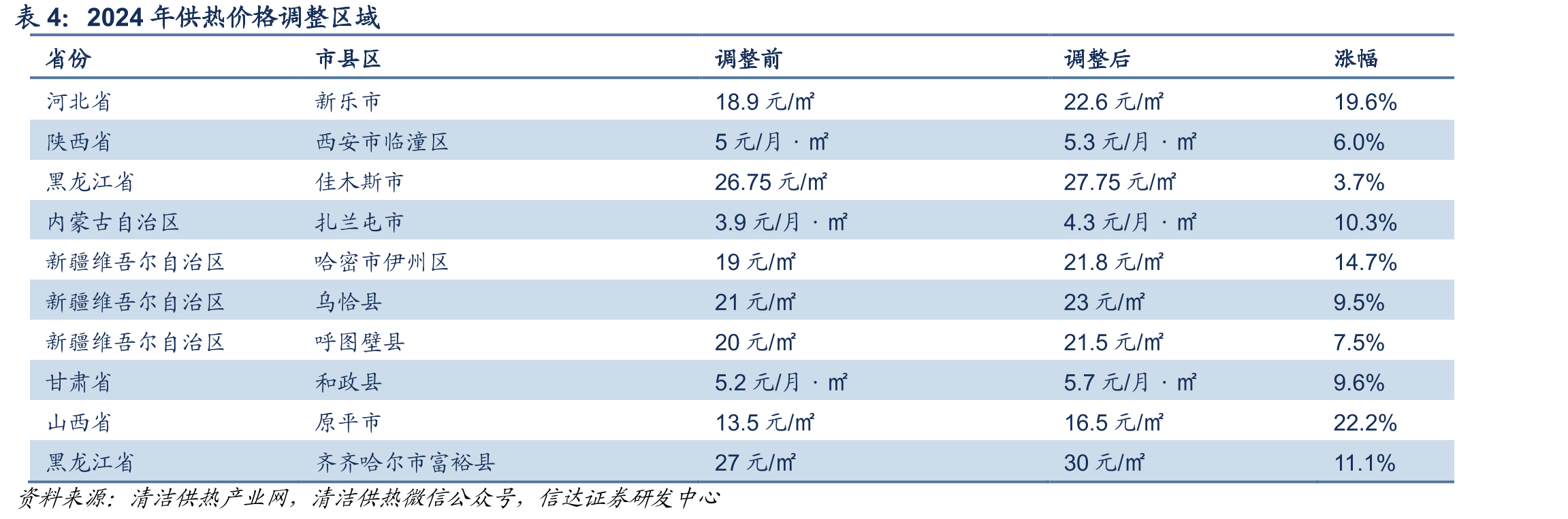 哈尔滨历年热费价格情况_第4页