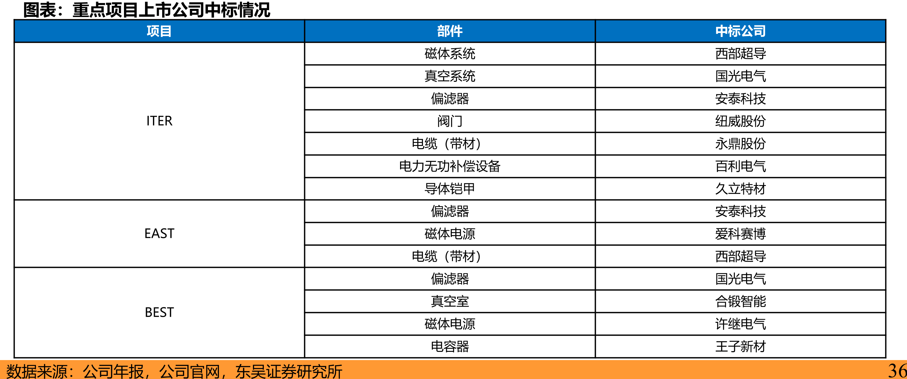 低温超导托卡马克-成本拆分（CFEDR为例）_第3页