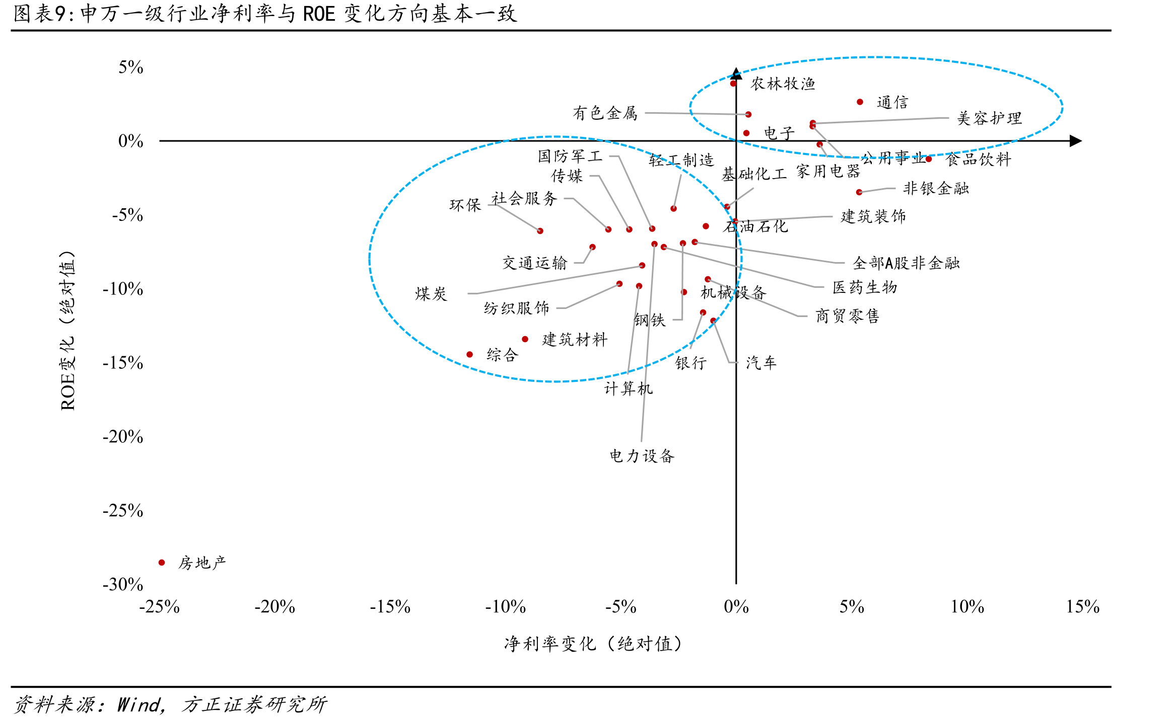 申万一级行业2025年Q1较2011年Q1ROE变化_第3页