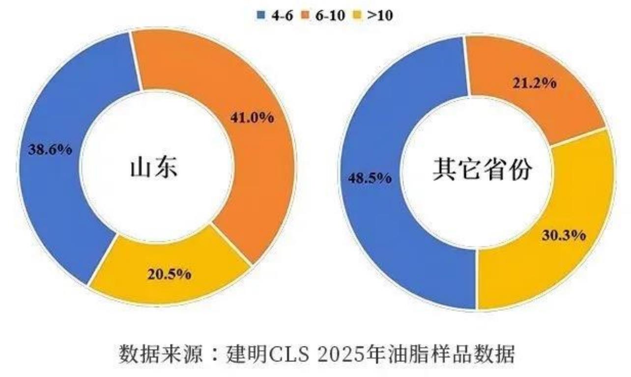 数据来源：建明CLS2025年油脂样品数据