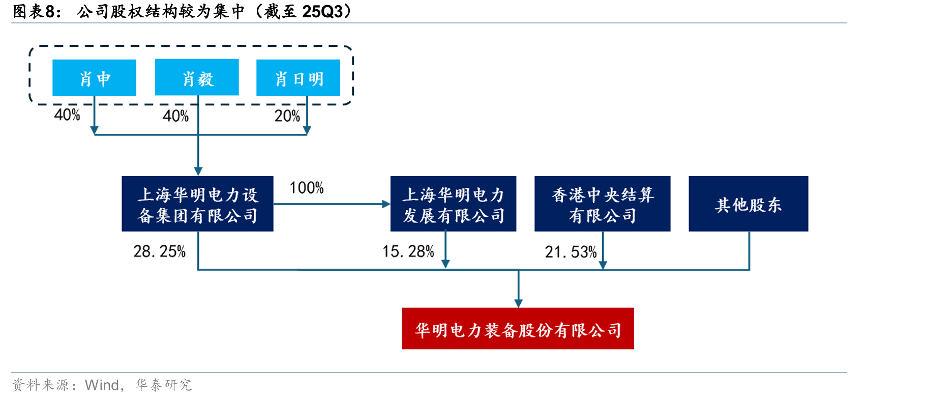 美国电力变压器与升压变压器排队周期持续上行_第3页