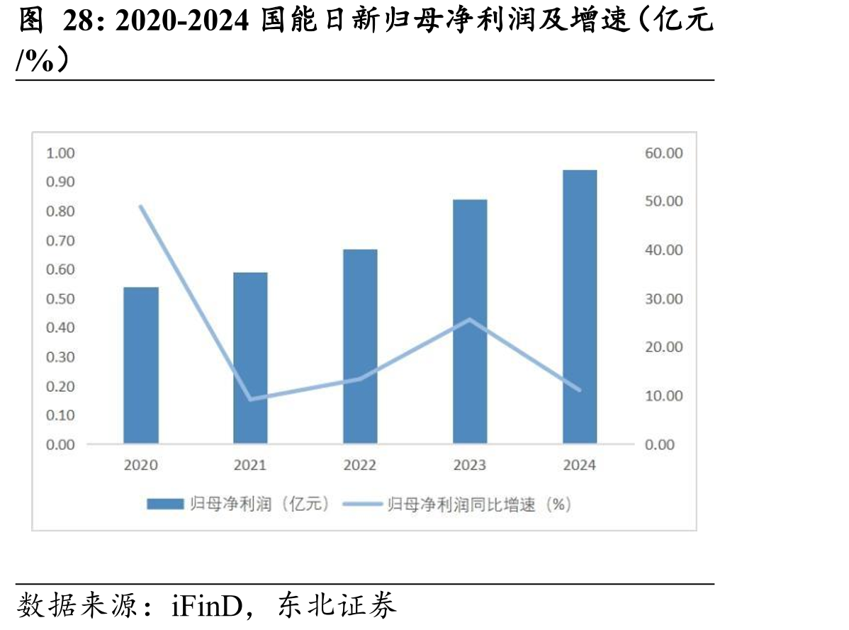 2020-2024国能日新归母净利润及增速（亿元