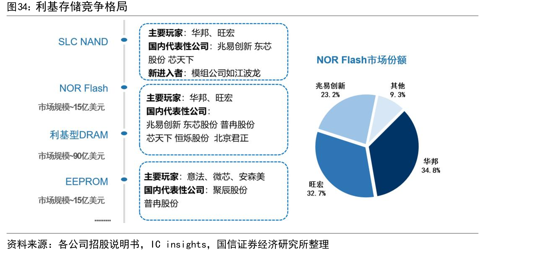 利基存储竞争格局