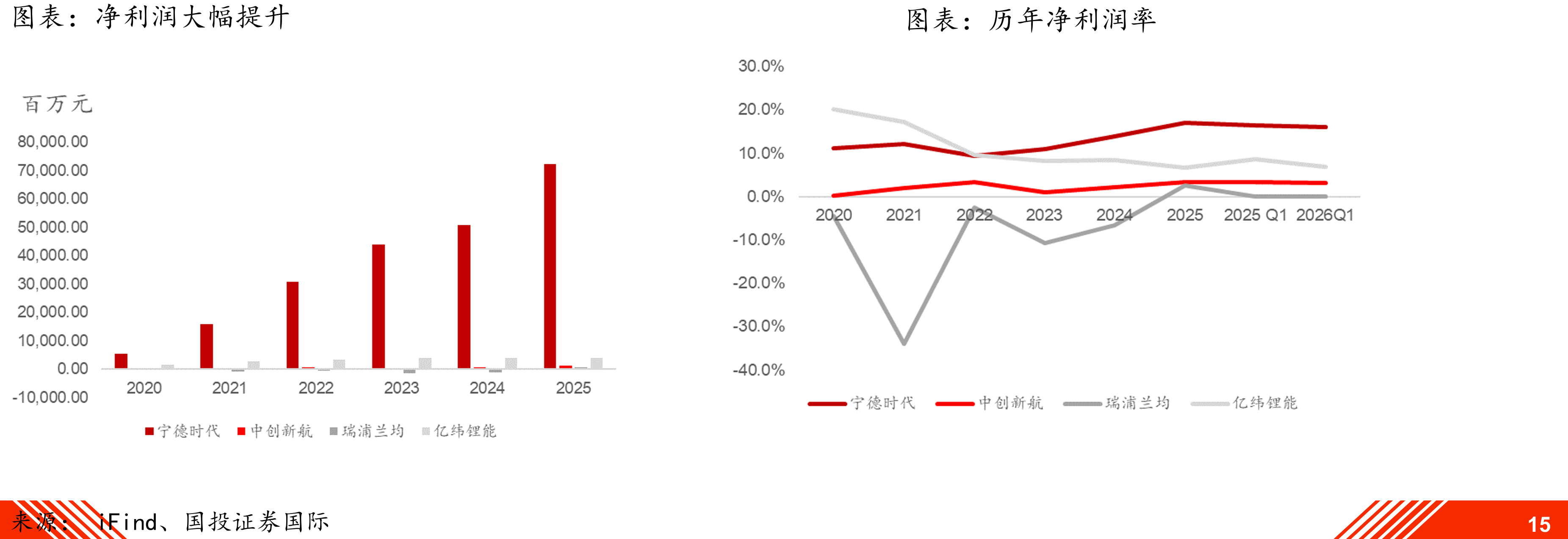 全国新能源汽车月度销量及同比增速_第4页