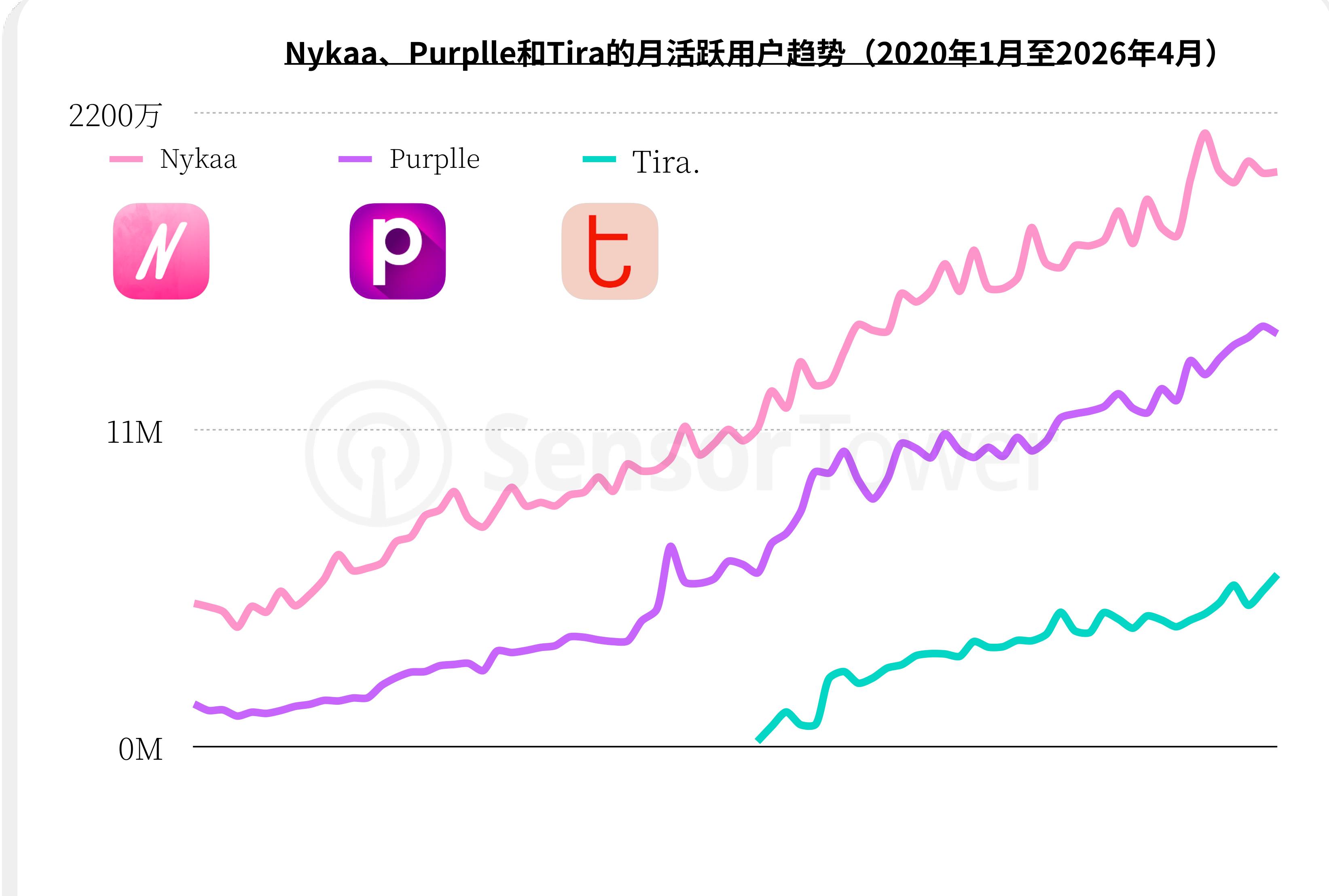 Nykaa、Purple、Tira早期增长：三平台指数完全重合，同步线性攀升