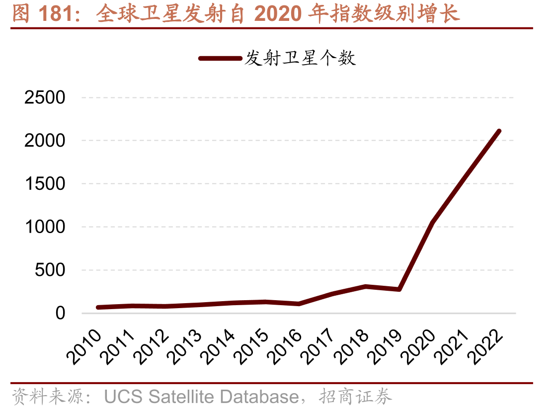 全球卫星发射自2020年指数级别增长