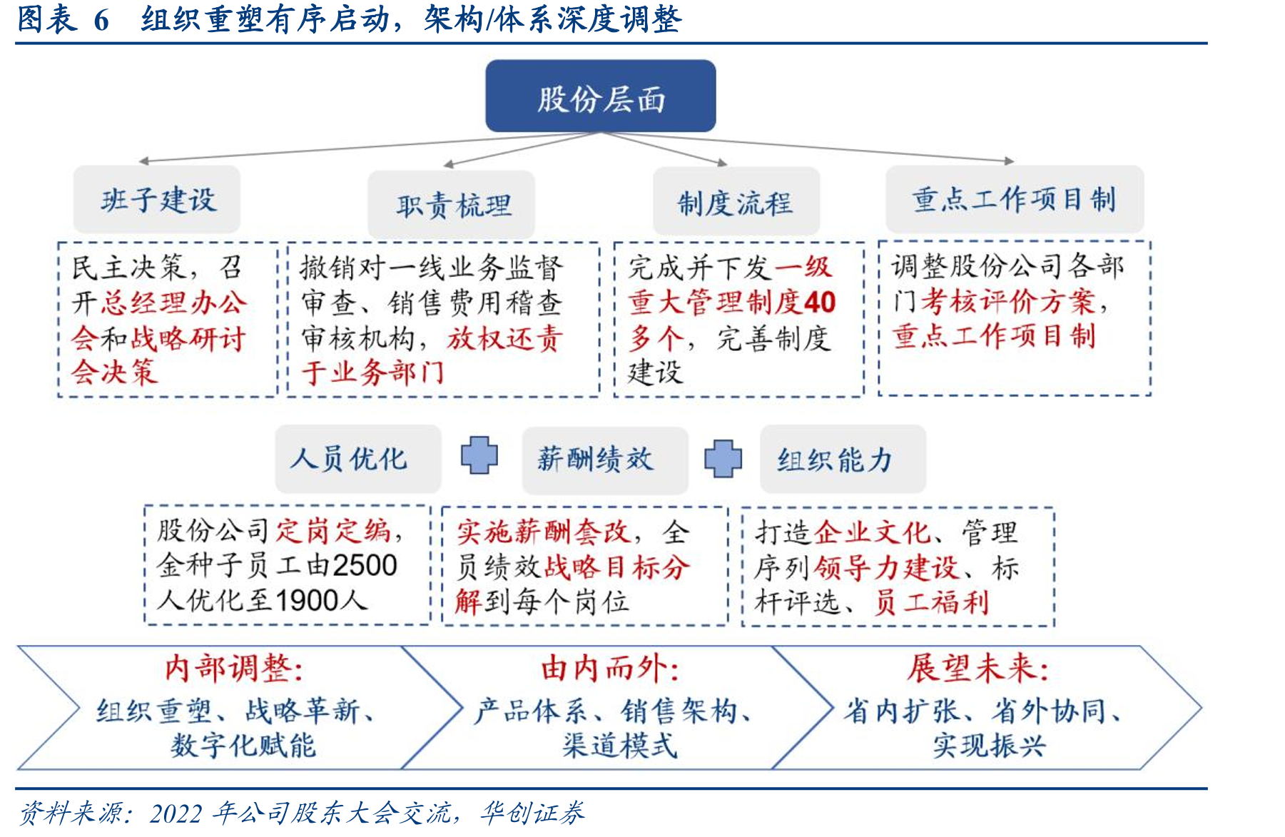 图表2222年四家徽酒公司成本占比对比_第5页