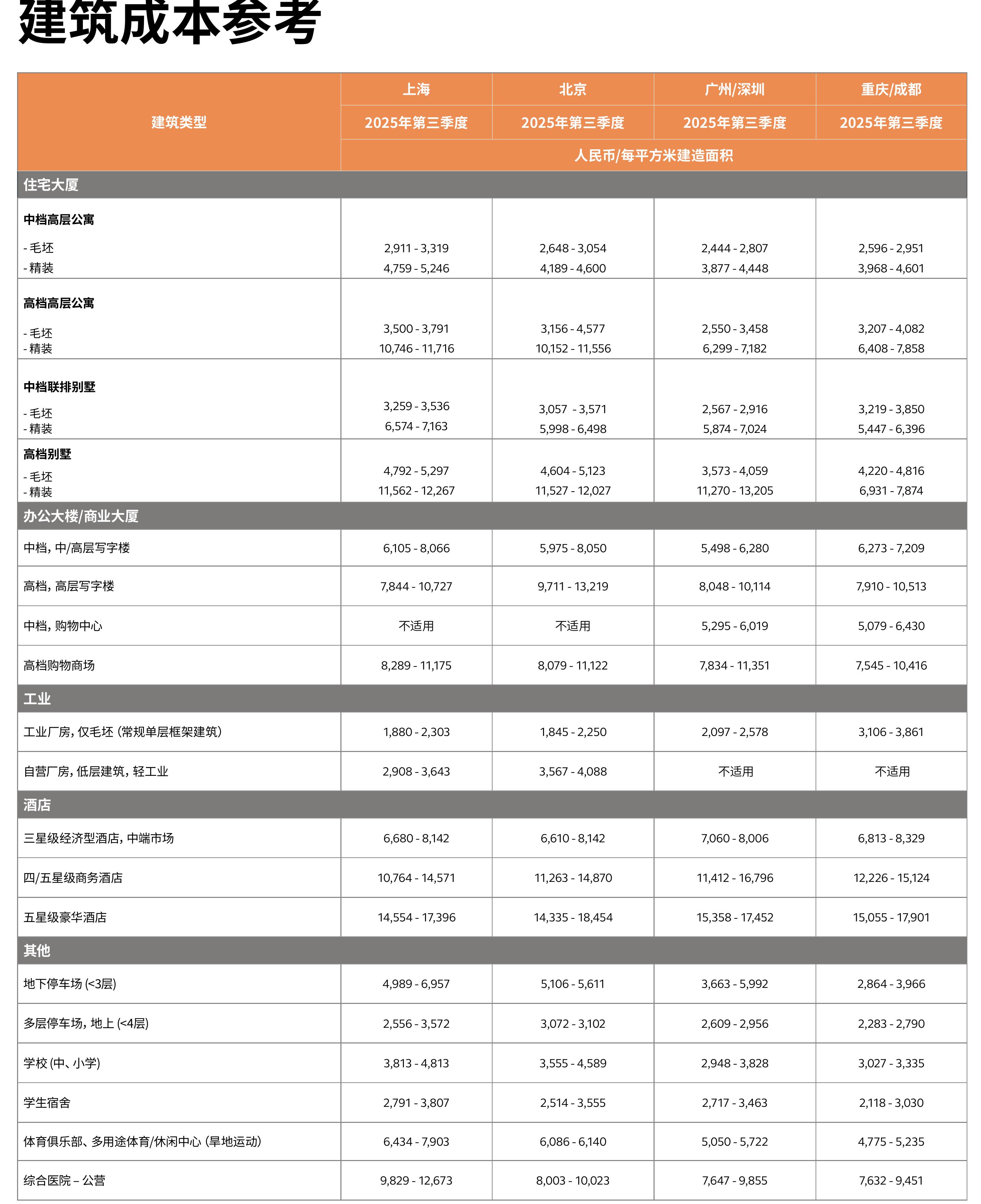 建筑工程产值 (港币百万)_第4页