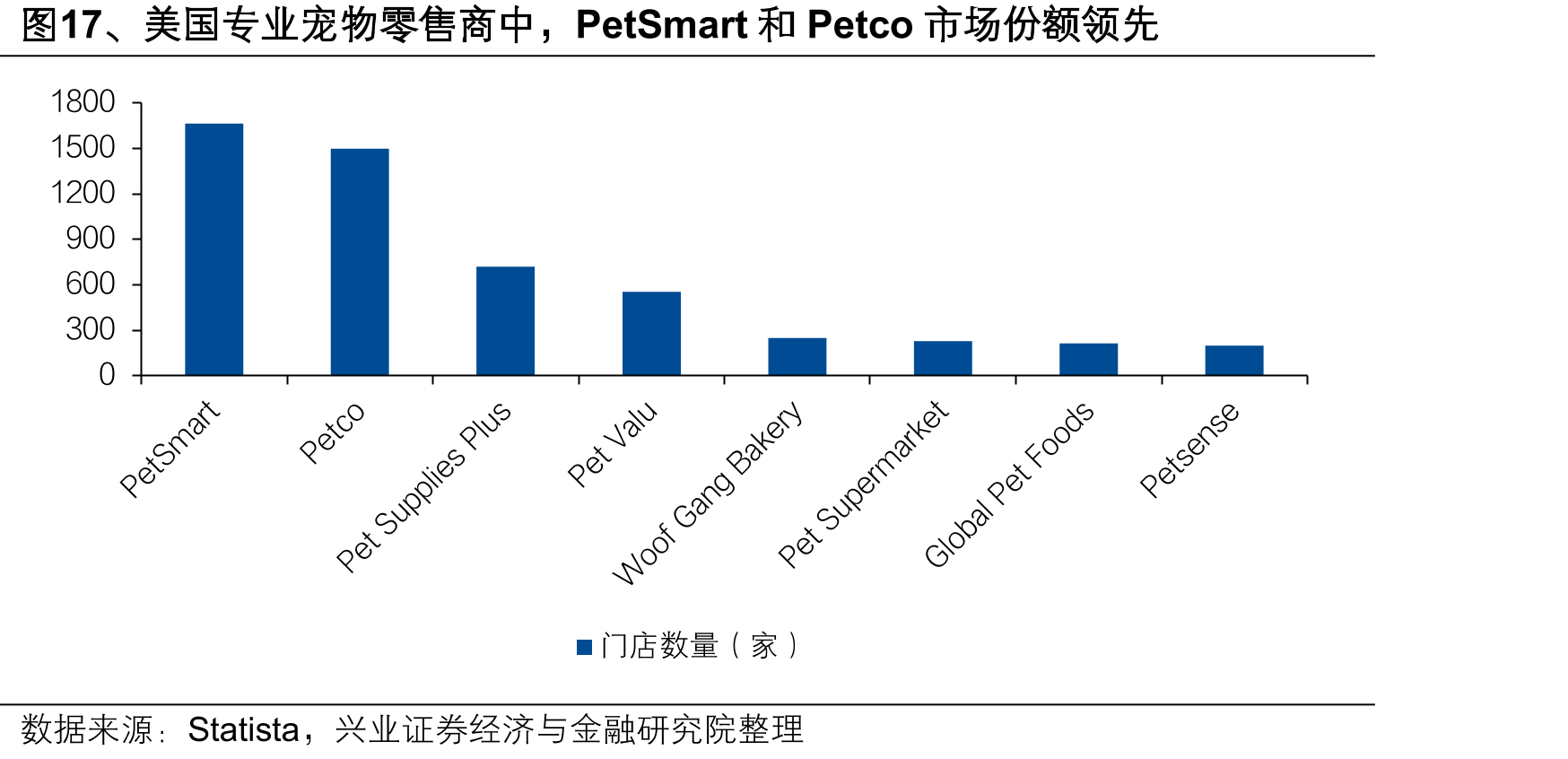 图、美国专业宠物零售商中，和市场份额领先17PetSmartPetco