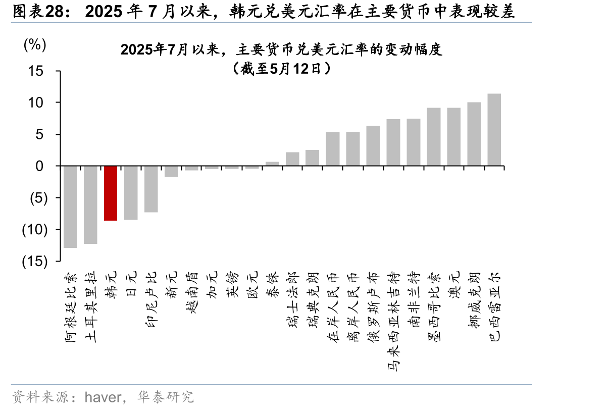 2025年7月以来，韩元兑美元汇率在主要货币中表现较差