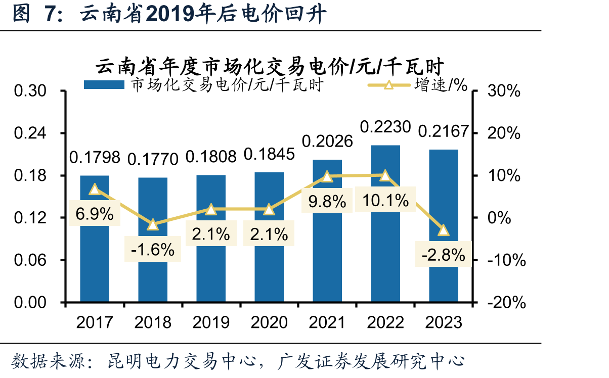 云南省2019年后电价回升