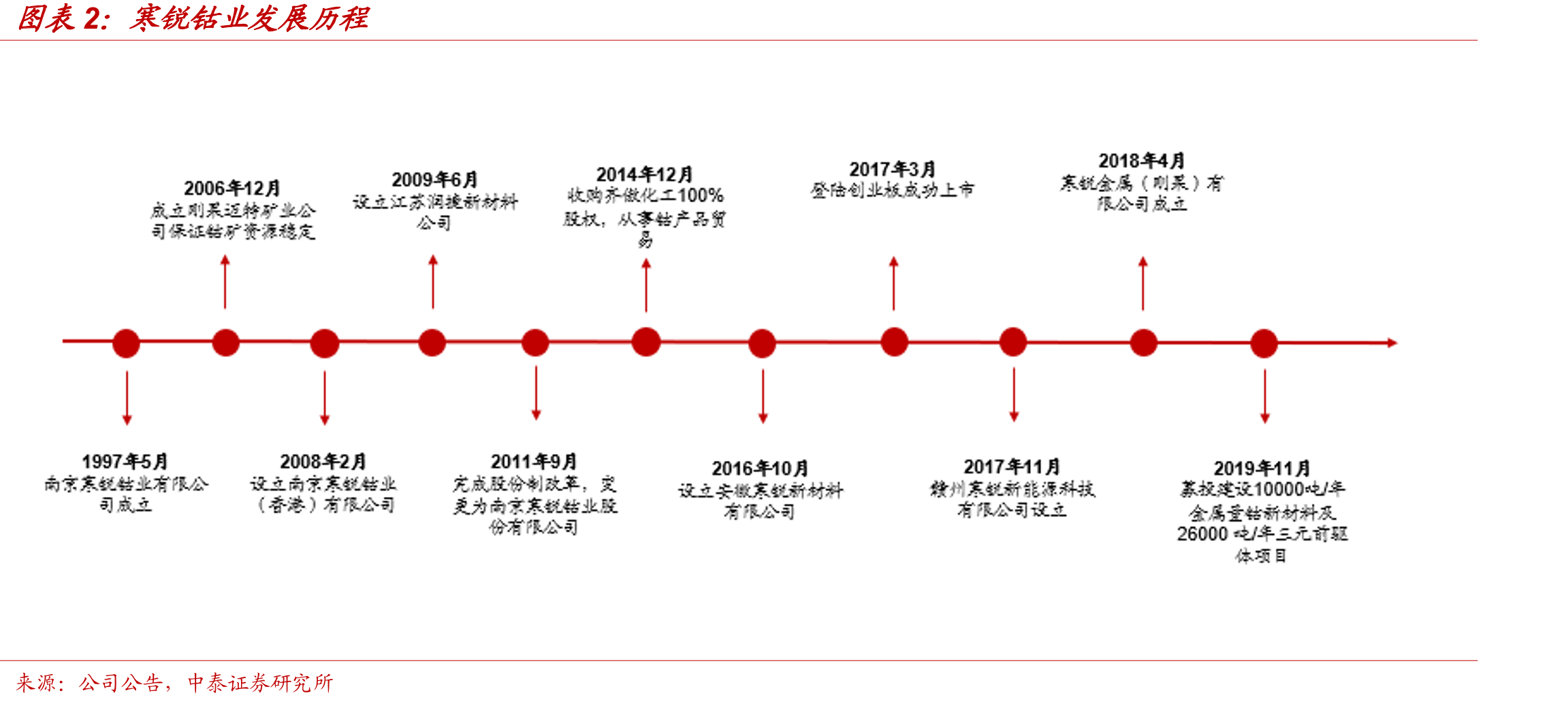 寒锐钴业发展历程