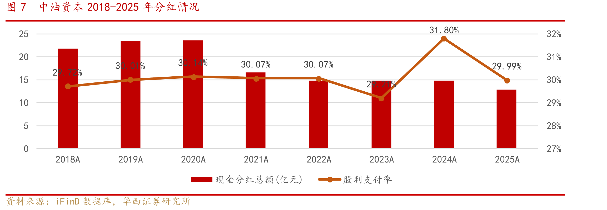 图7中油资本2018-2025年分红情况