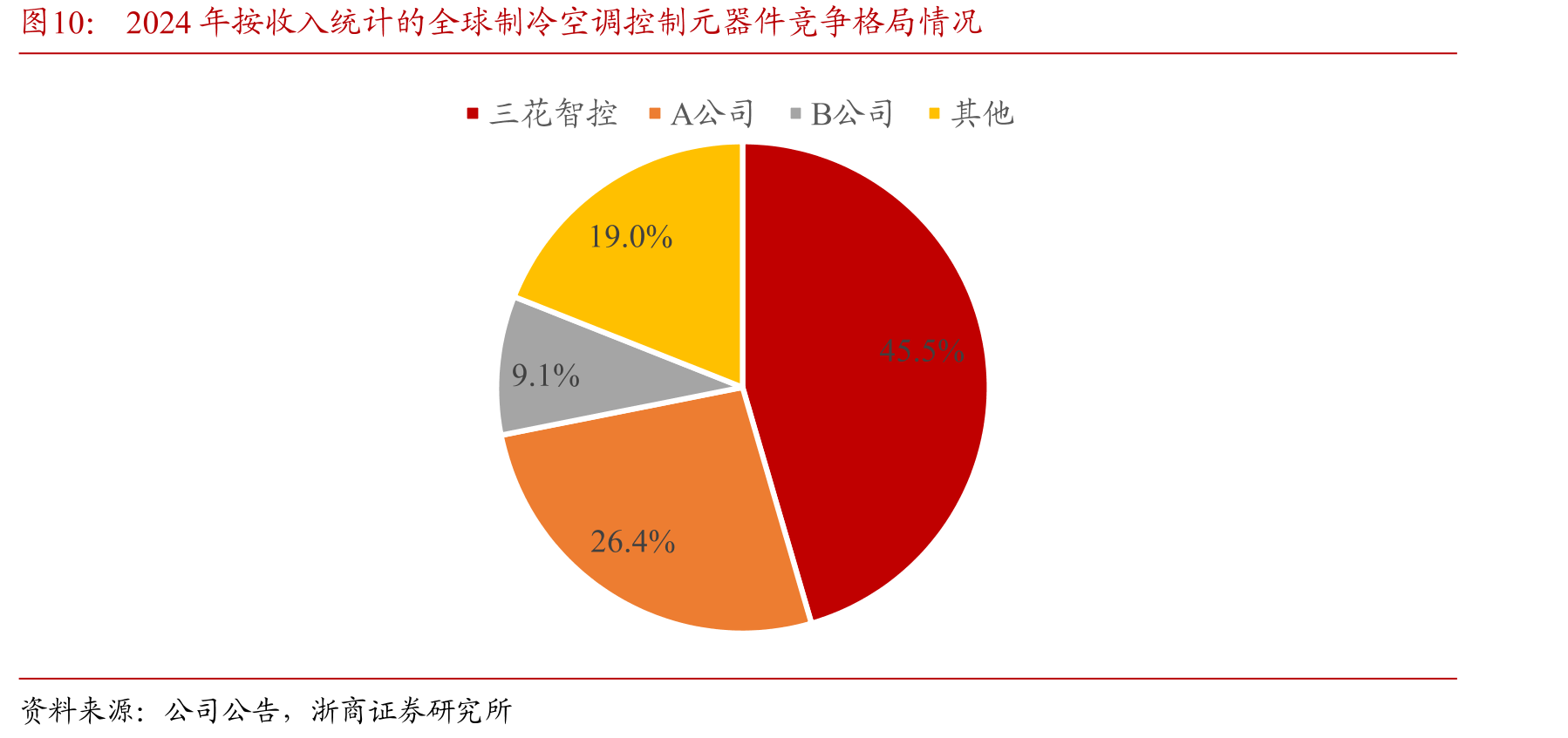 2024年按收入统计的全球制冷空调控制元器件竞争格局情况