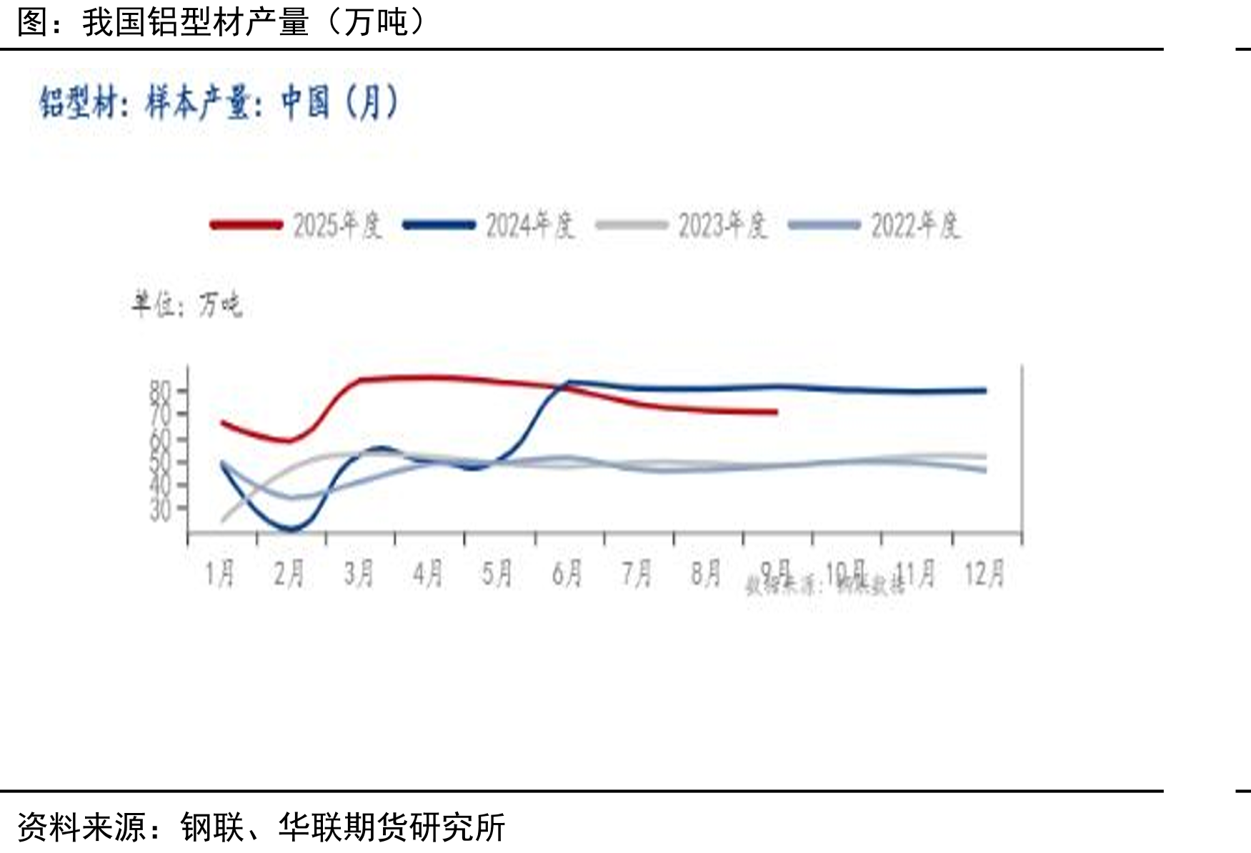 我国铝型材产量（万吨）