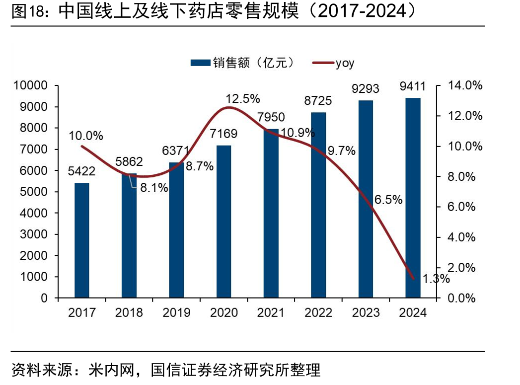 中国线上及线下药店零售规模（2017-2024）