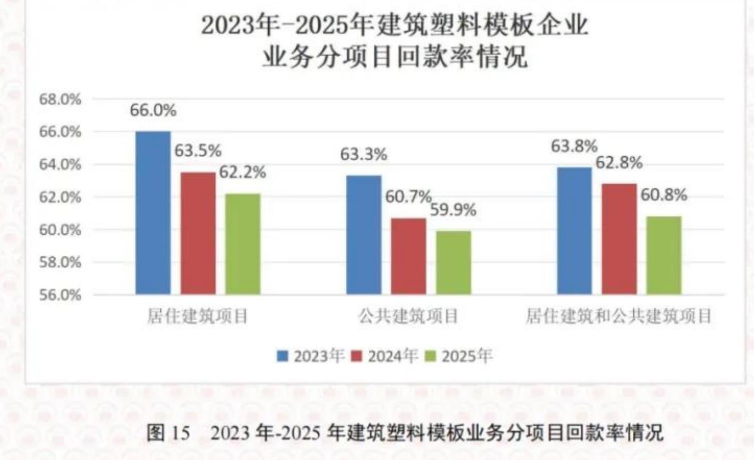 图15 2023年-2025年建筑塑料模板业务分项目回款率情况