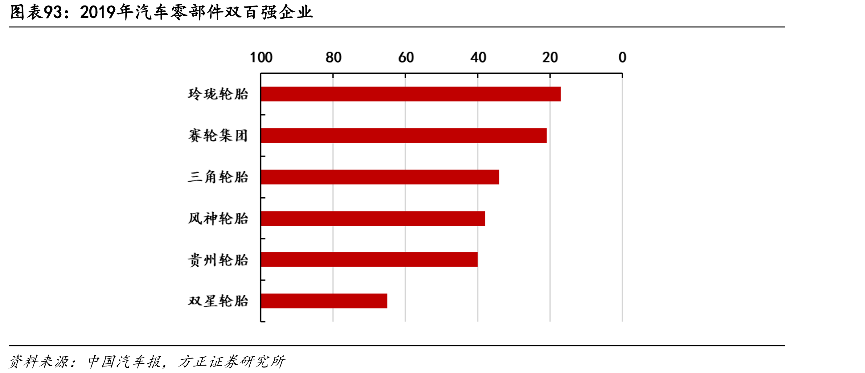 2019年汽车零部件双百强企业