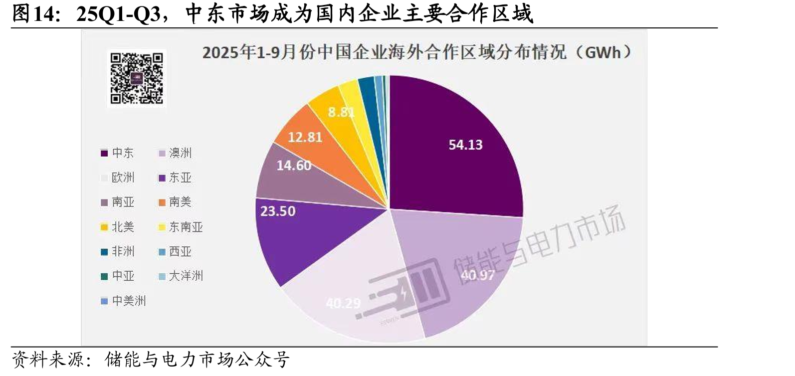 25Q1-Q3，中东市场成为国内企业主要合作区域