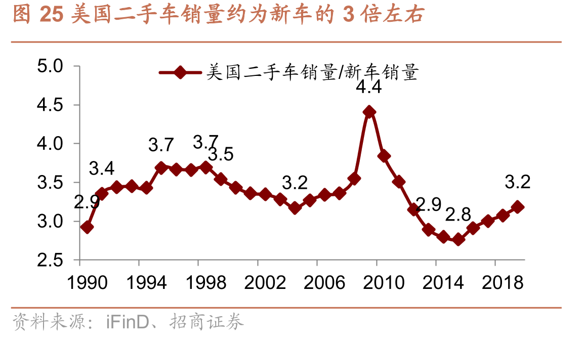 图25美国二手车销量约为新车的3倍左右