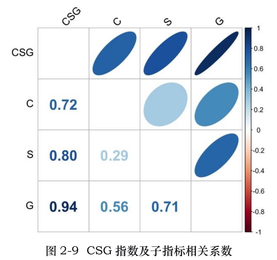 图 2-7中国不同城市群城市CSG 指数情况对比_第3页