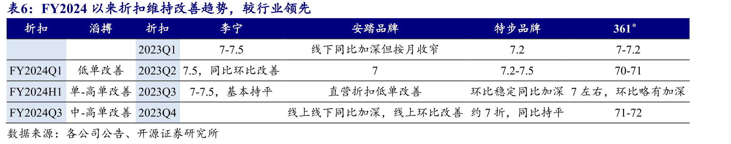 滔搏门店橄榄型布局，二线及以下占比50%+_第3页