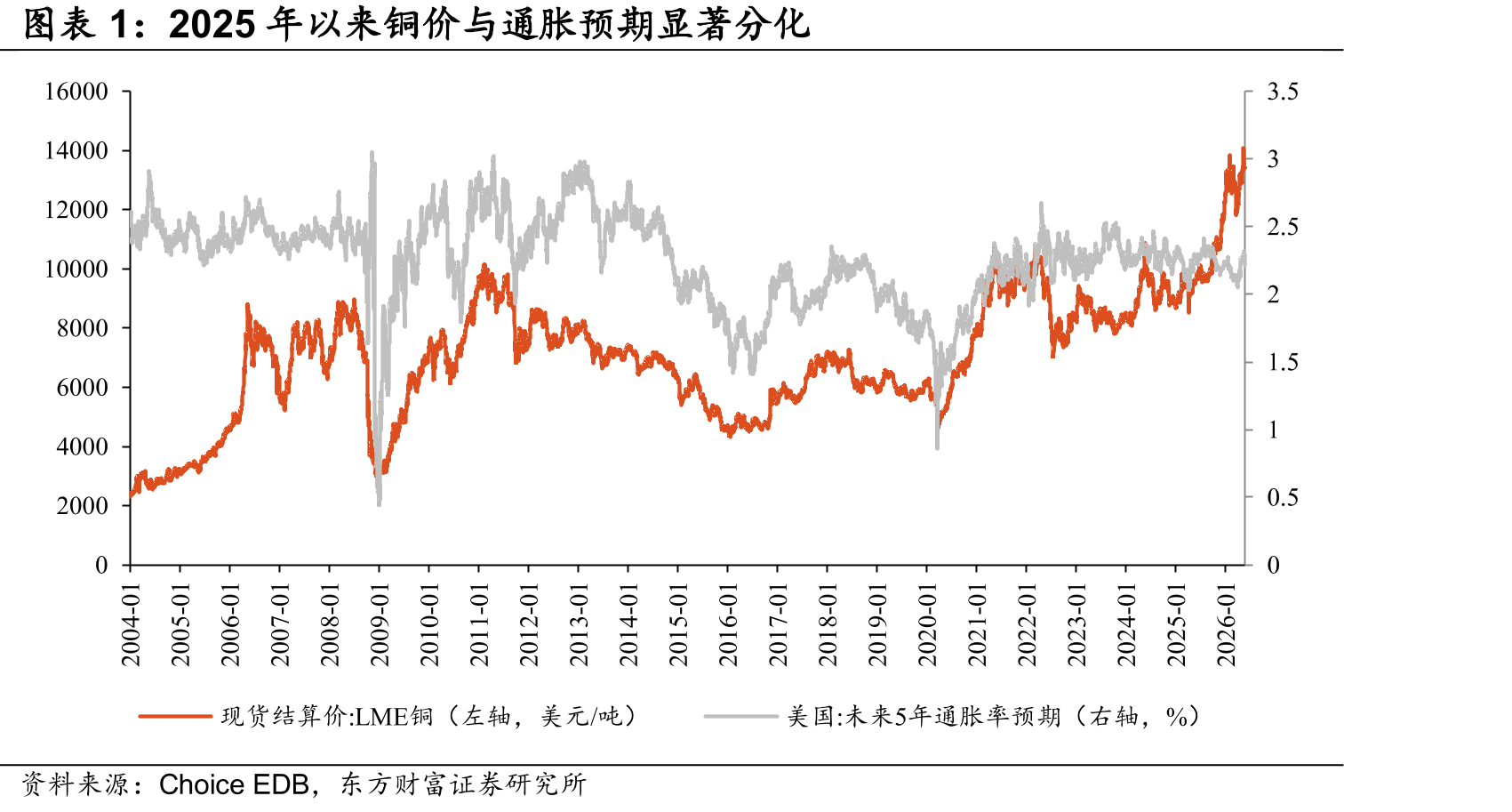 2025年以来铜价与通胀预期显著分化