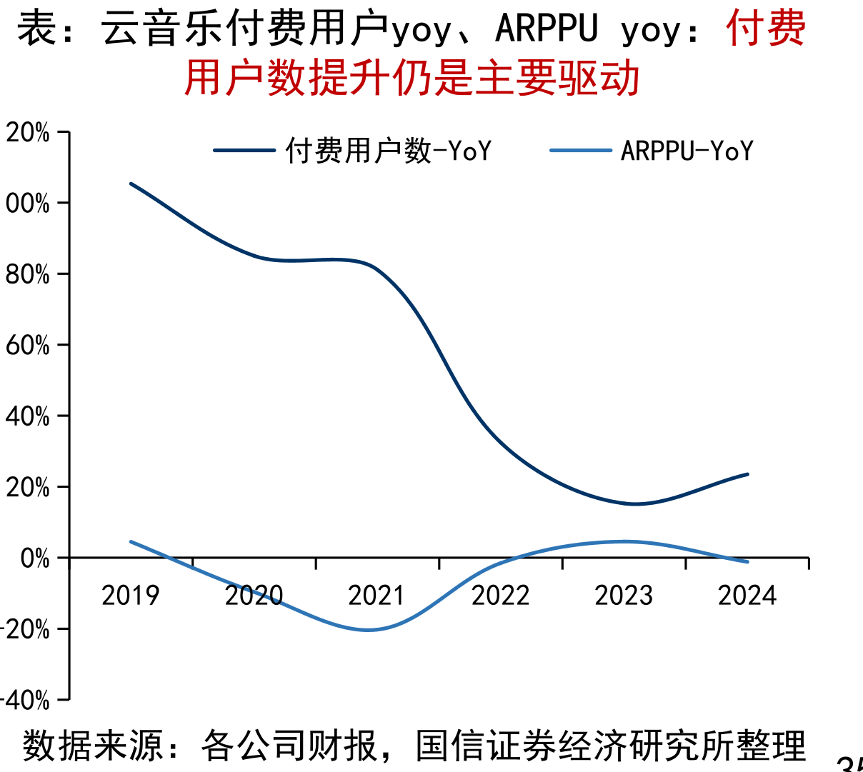 腾讯音乐、网易云音乐现金及现金等价物（百万元）_第3页