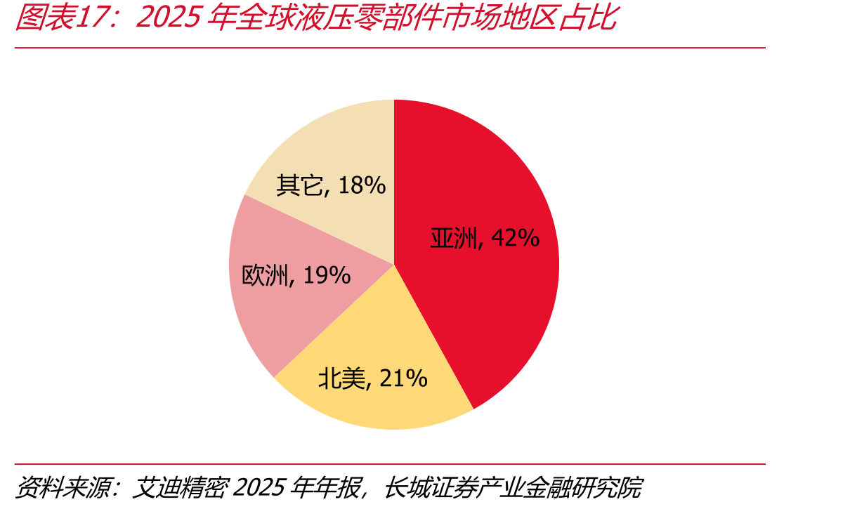 2025年全球液压零部件市场地区占