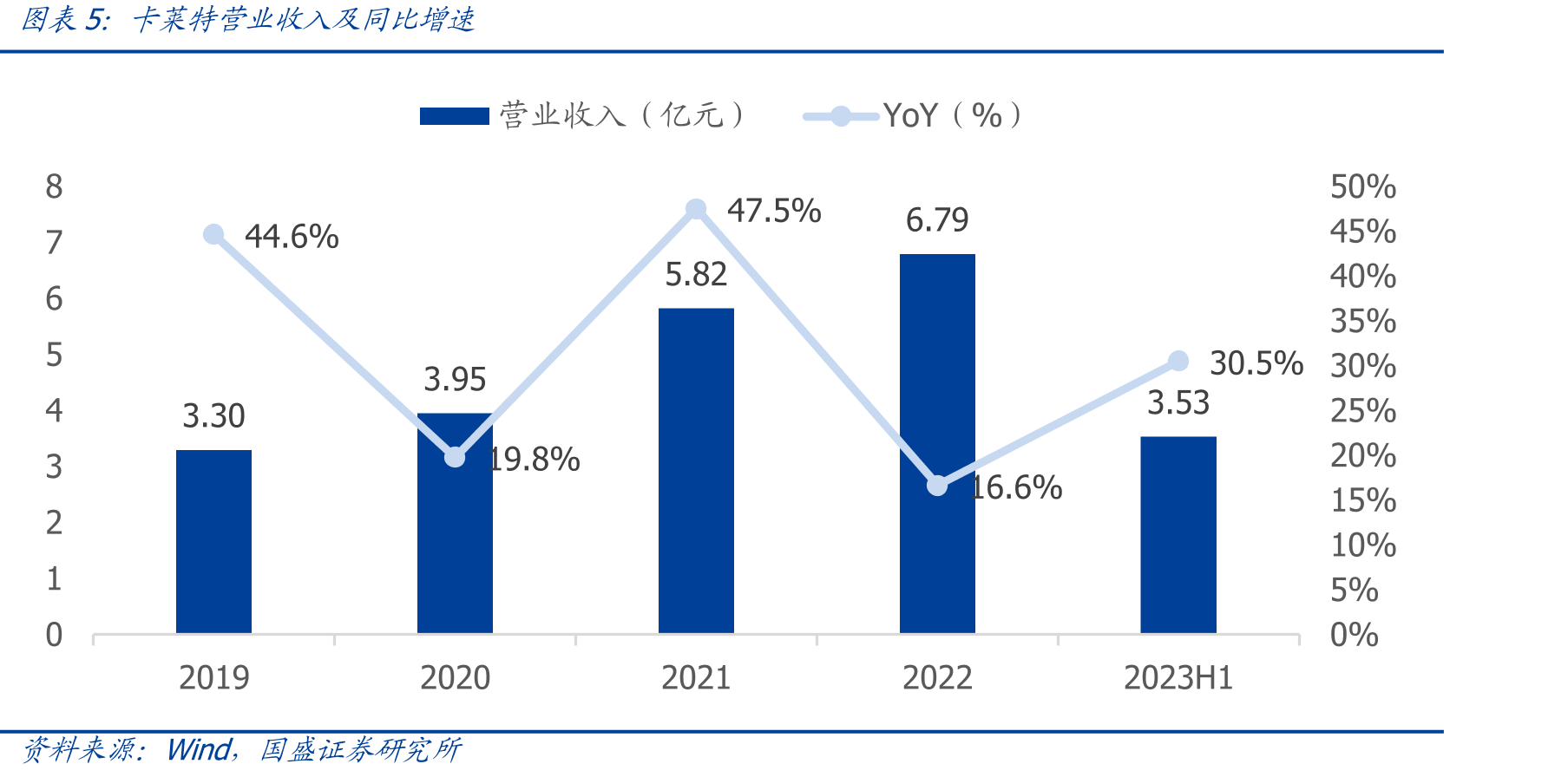 卡莱特营业收入及同比增速