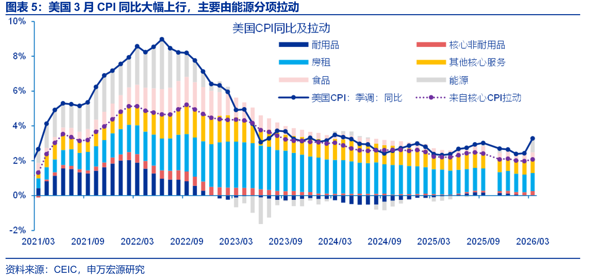 美国3月CPI同比大幅上行，主要由能源分项拉动