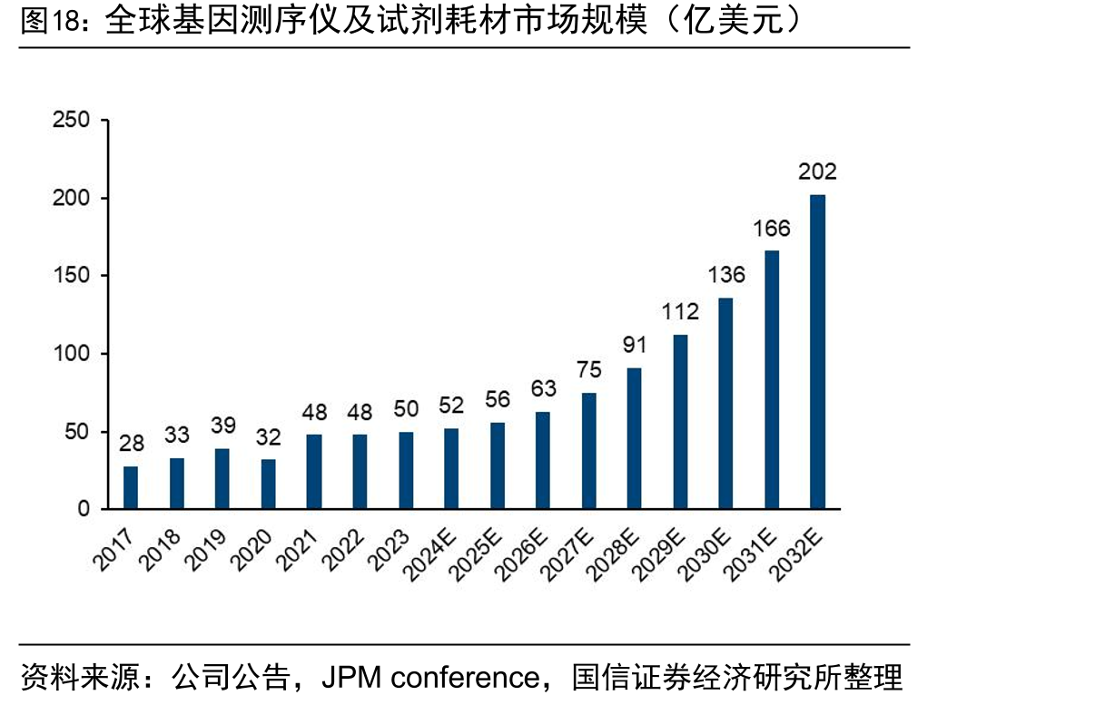 全球基因测序仪及试剂耗材市场规模（亿美元）