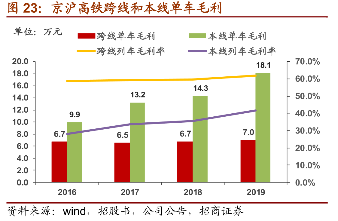 京沪高铁跨线和本线单车毛利
