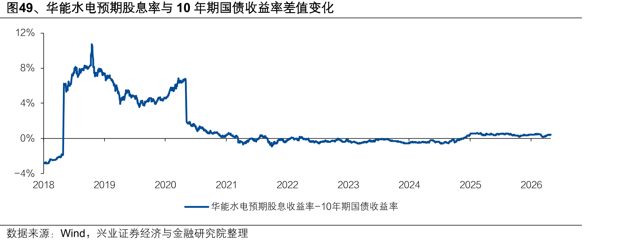 图49、华能水电预期股息率与10年期国债收益率差值变化