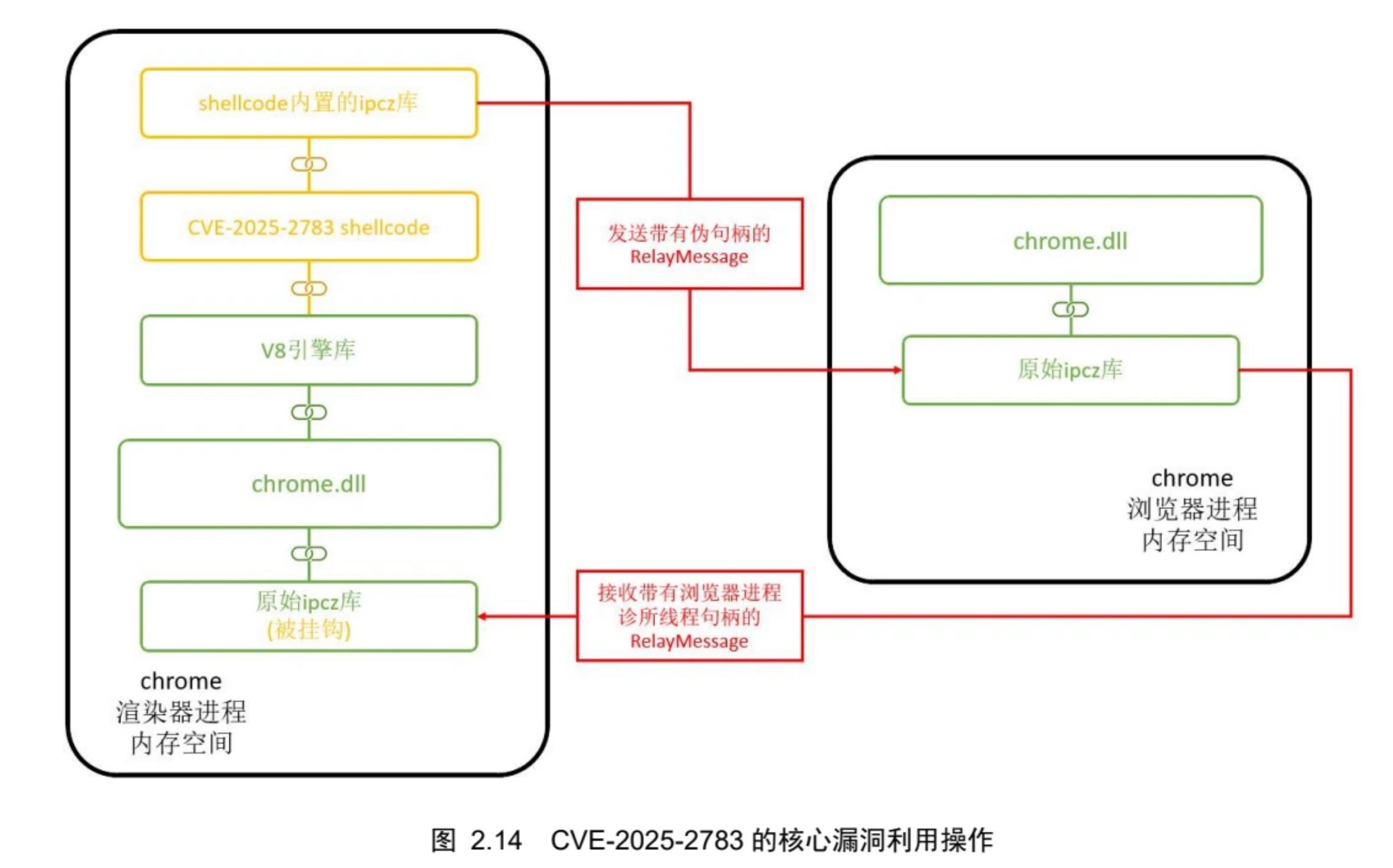 图2.14 CVE-2025-2783的核心漏洞利用操作
