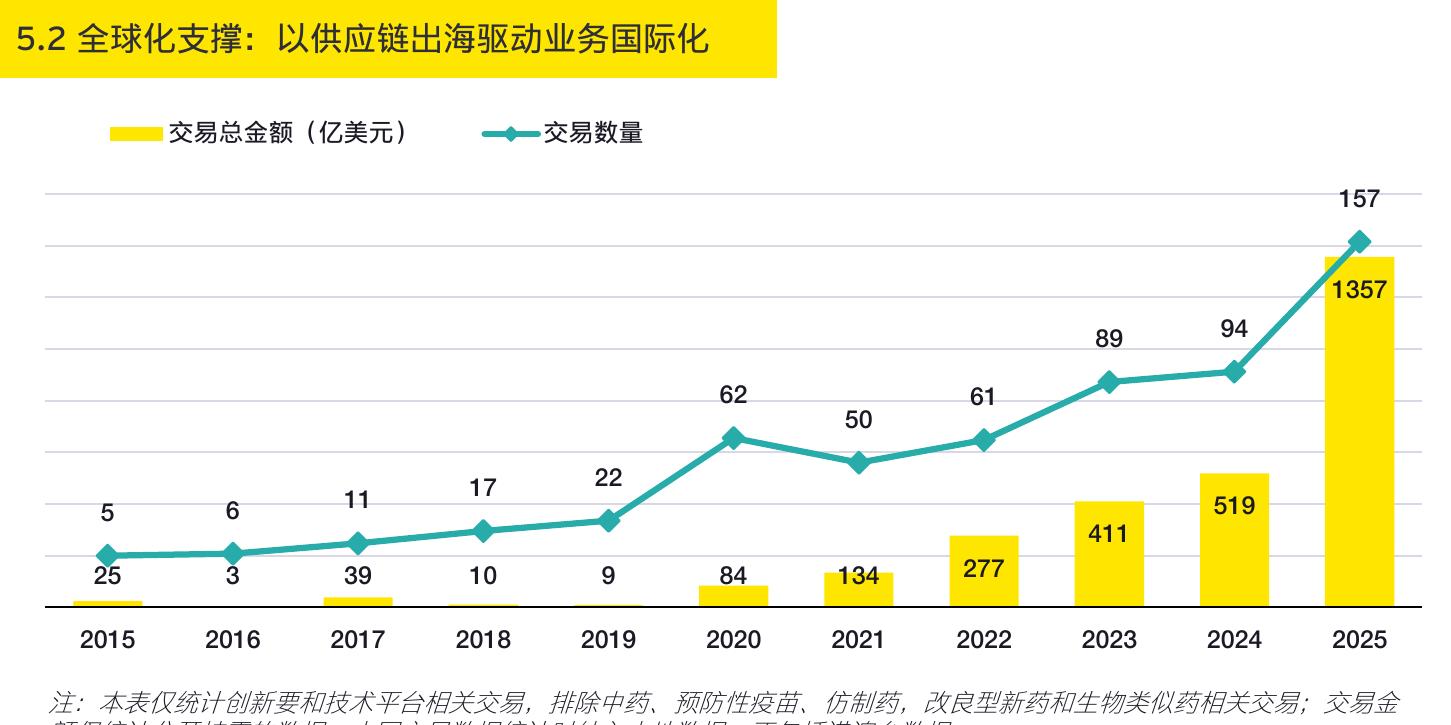 5.2全球化支撑：以供应链出海驱动业务国际化