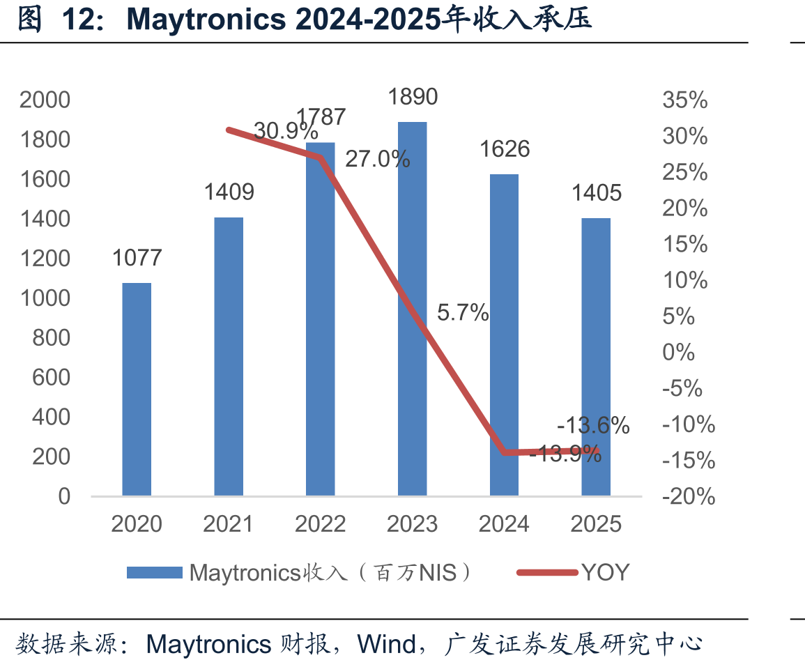 Maytronics2024-2025年收入承压