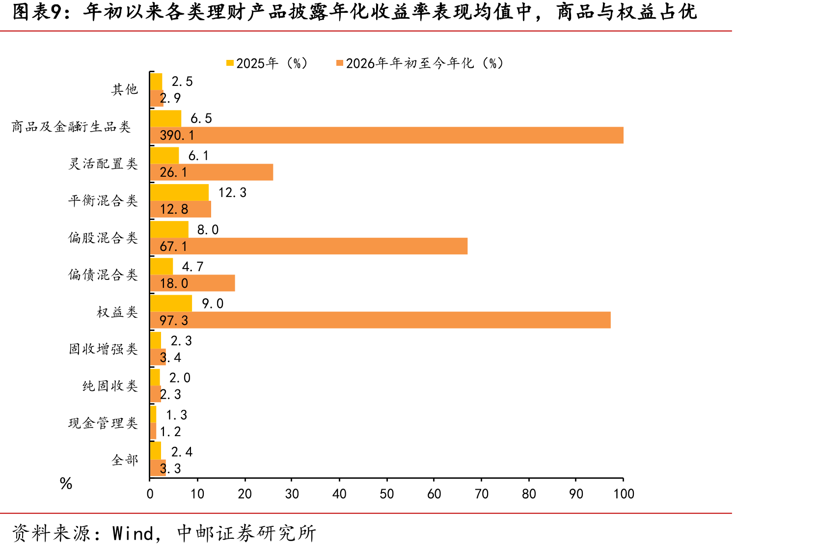 理财产品总规模及同比增速对比_第2页