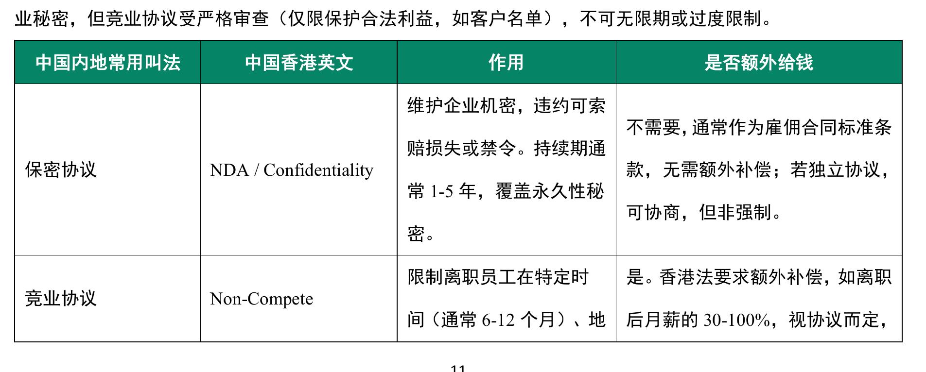 业秘密，但竞业协议受严格审查（仅限保护合法利益，如客户名单），不可无限期或过度限制。
