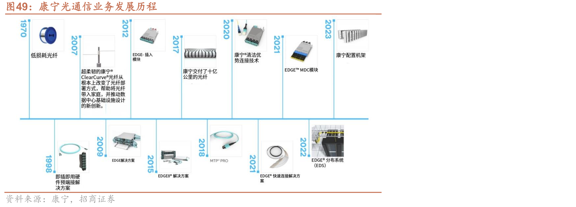 康宁光通信业务发展历程
