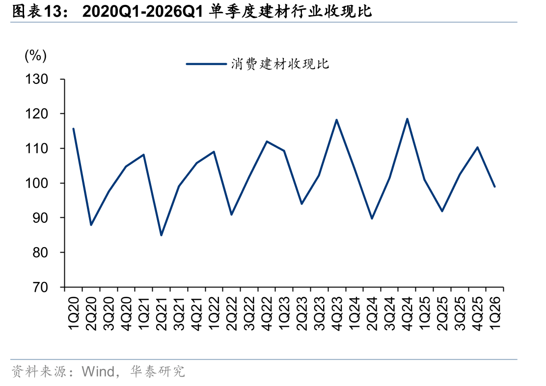 2020Q1-2026Q1单季度建材行业收现比