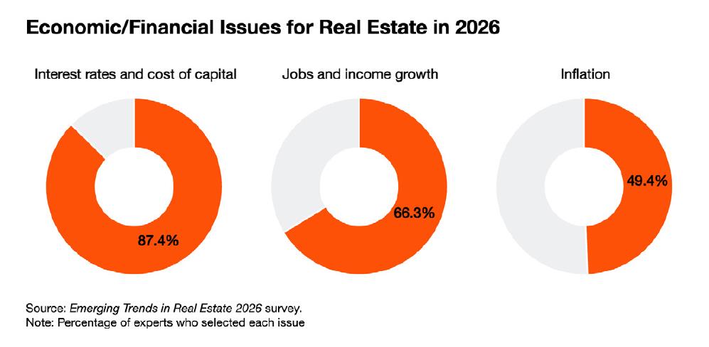 Economic/Financial lssues for Real Estate in2026