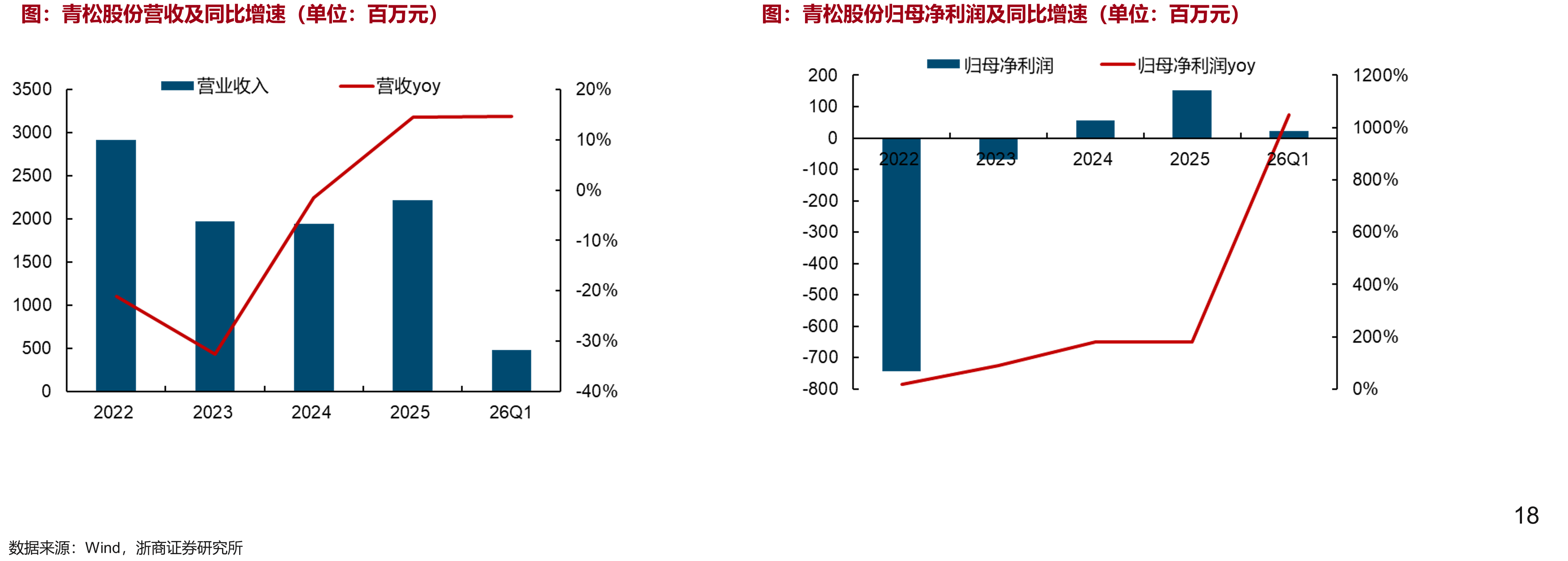 若羽臣营收拆分（单位：亿元）_第4页